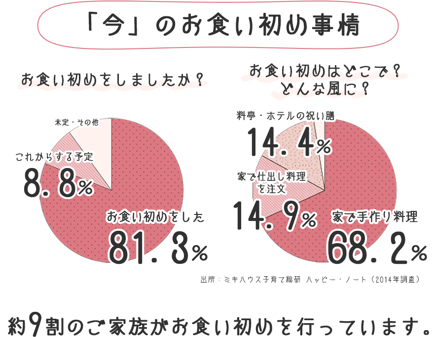 9割のご家族がお食い初めを行っています。