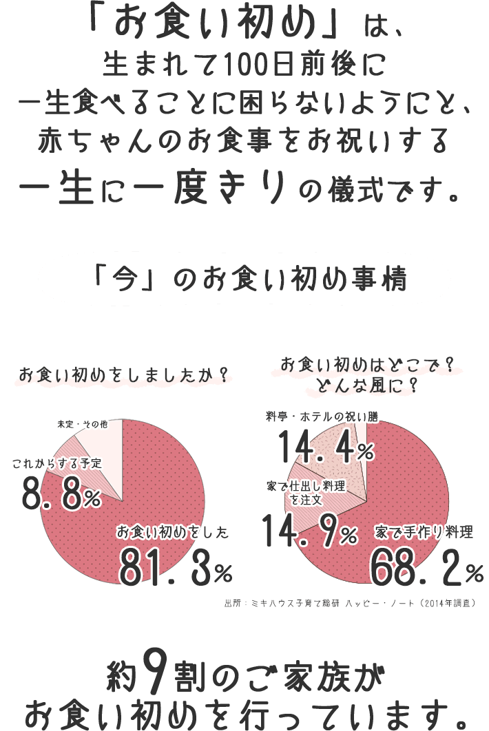 「今」のお食い初め事情9割のご家族がお食い初めを行っています。