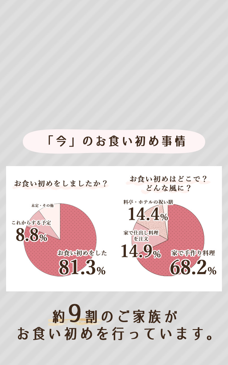 約9割のご家族がお食い初めを行っています｡