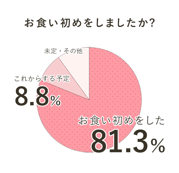 アンケート時8割以上がお食い初めを実施