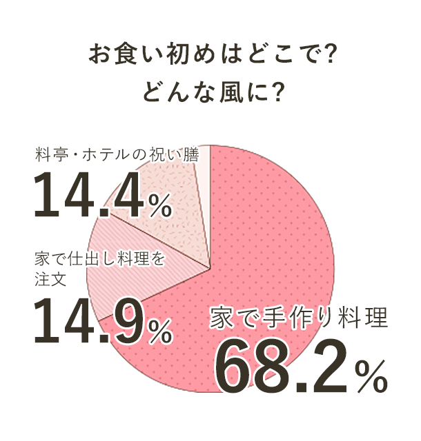 お食い初めはご自宅で行う方が７割近い