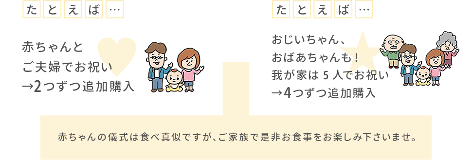 たとえば赤ちゃんとご夫婦でお祝いの場合、2つずつ追加購入 たとえばおじいちゃん、おばあちゃんも5人でお祝いする場合、4つずつ追加購入 赤ちゃんの儀式は食べ真似ですが、ご家族で是非お食事をお楽しみ下さいませ。