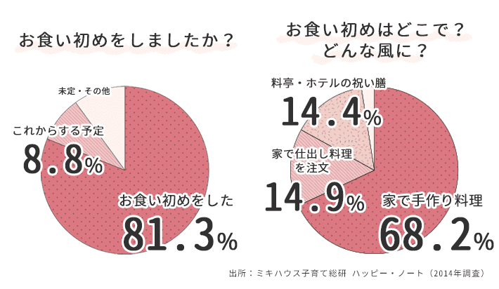 お食い初めの実施事情等のグラフ 出所：ミキハウス子育て総研 ハッピー・ノート（2014年調査）